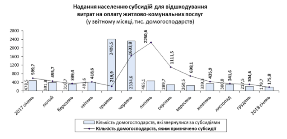 Держстат: Скільки субсидій нарахували українцям в січні 2018 року