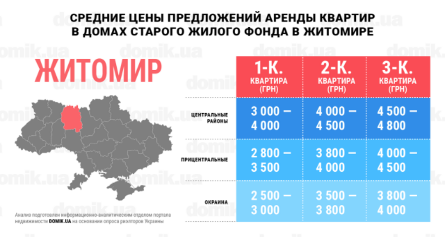 Сколько стоит аренда квартир в домах старого жилого фонда Житомира: инфографика 