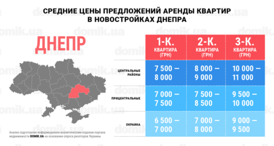 За сколько можно арендовать квартиру в новостройках Днепра: инфографика