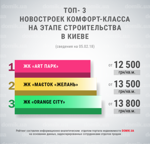 Дешевле некуда: ТОП-3 новостроек комфорт-класса на этапе строительства в Киеве