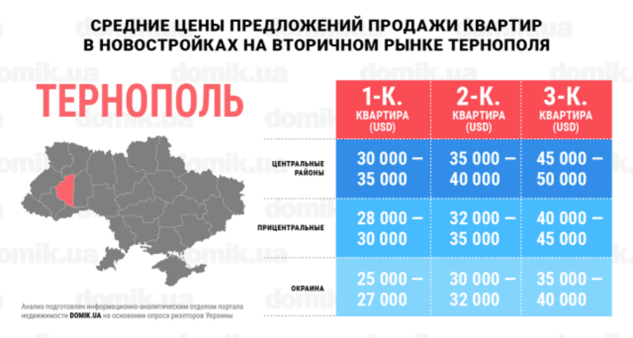 Цены на покупку квартир в новостройках на вторичном рынке недвижимости Тернополя: инфографика