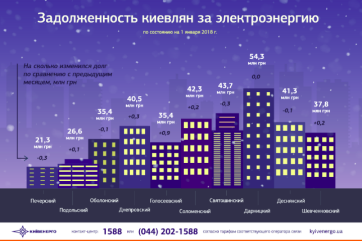 Какую задолженность по оплате электроэнергии накопили киевляне в 2017 году: инфографика