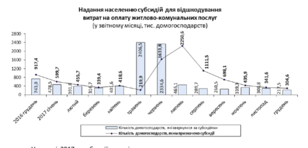 Госстат: сколько субсидий начислили украинцам в 2017 году