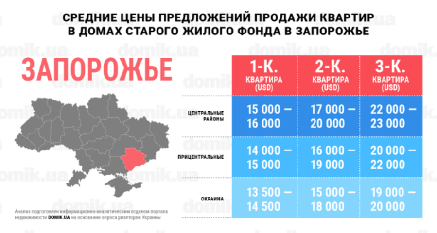 За сколько можно купить квартиру в домах старого жилого фонда Запорожья: инфографика