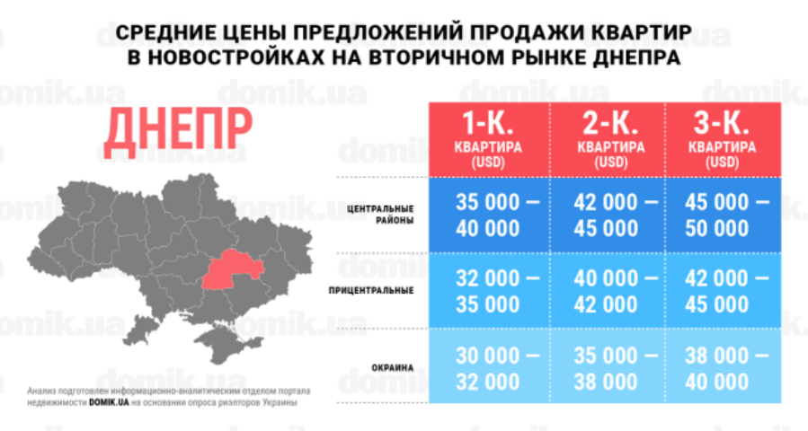 Цены на покупку квартир в новостройках на вторичном рынке недвижимости Днепра: инфографика