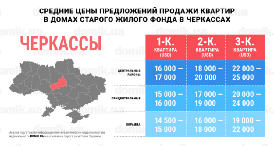 За сколько можно купить квартиру в домах старого жилого фонда Черкасс: инфографика