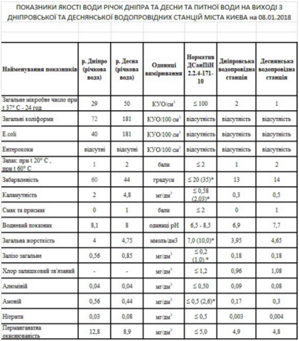 Воду какого качества потребляют киевляне в январе 2018 года: инфографика