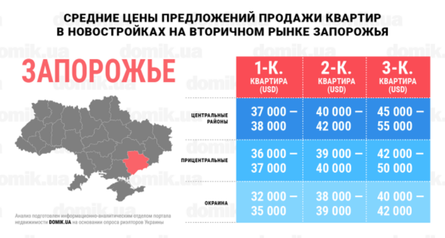 Цены на покупку квартир в новостройках на вторичном рынке недвижимости Запорожья: инфографика