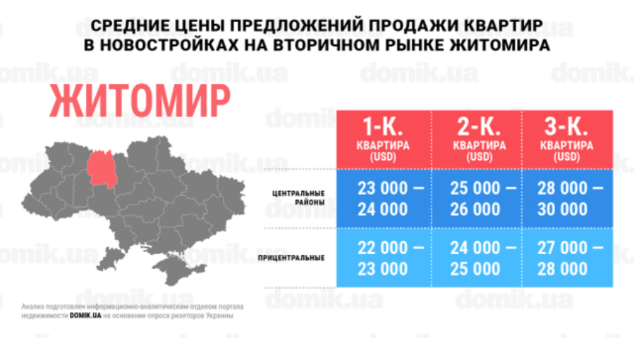 За сколько можно купить квартиру в новостройках на вторичном рынке недвижимости Житомира: инфографика