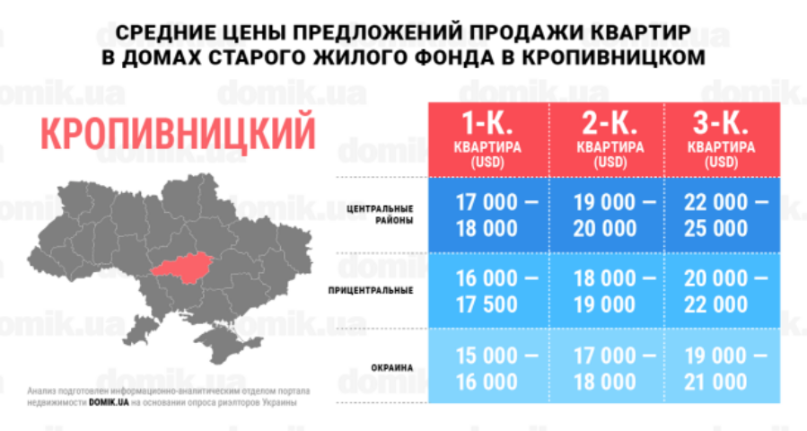 Цены на покупку квартир в домах старого жилого фонда Кропивницкого: инфографика