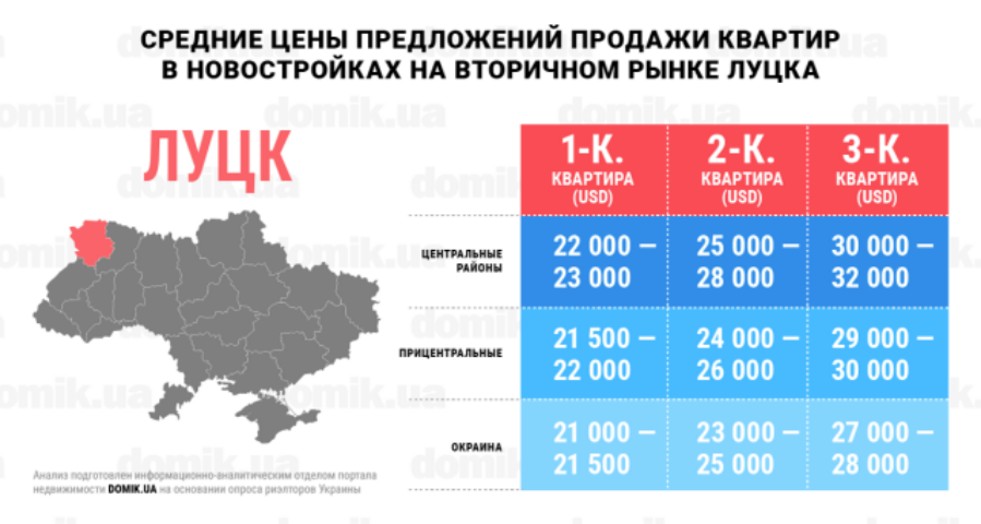 Цены на покупку квартир в новостройках на вторичном рынке недвижимости Луцка: инфографика