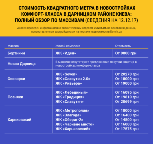 Стоимость квадратного метра жилья в строящихся новостройках комфорт-класса в Дарницком районе Киева: полный обзор по массивам
