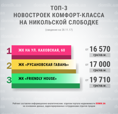 Топ-3 строящихся новостроек комфорт-класса на Никольской слободке