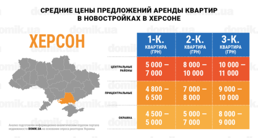 За сколько можно арендовать квартиру в новостройках Херсона: инфографика 