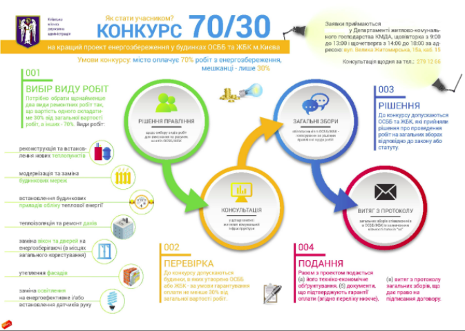 Сколько средств сэкономили киевляне, утеплив многоквартирные дома по программе «70/30»