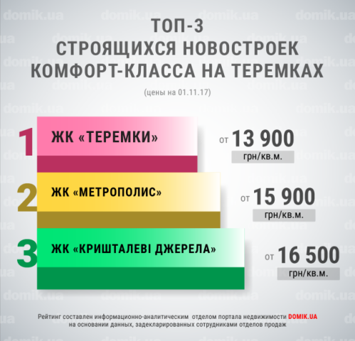 Топ-3 строящихся новостроек  комфорт-класса в массиве Теремки