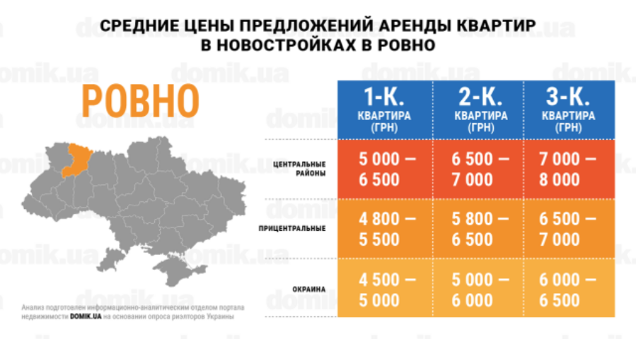  Стоимость аренды квартир в новостройках Ровно: инфографика 