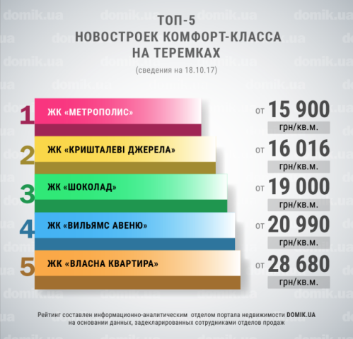 Топ-5 новостроек комфорт-класса в массиве Теремки