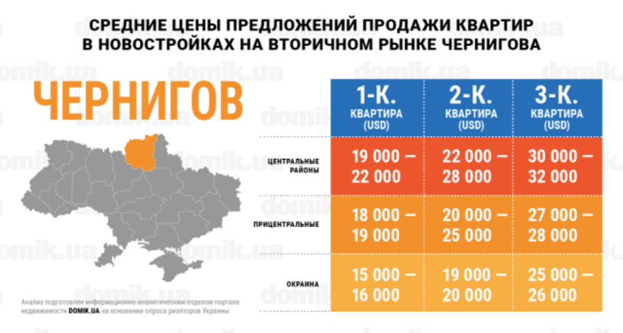 Сколько стоят квартиры в новостройках на вторичном рынке недвижимости Чернигова: инфографика