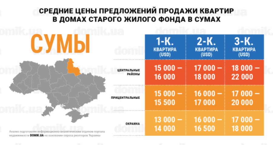 За сколько можно купить квартиру в домах старого жилого фонда Сум: инфографика