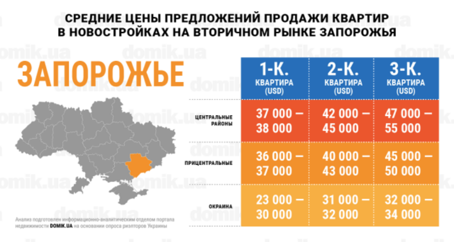 Сколько стоят квартиры в новостройках на вторичном рынке недвижимости Запорожья: инфографика