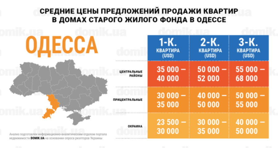 Цены на покупку квартир в домах старого жилого фонда Одессы: инфографика