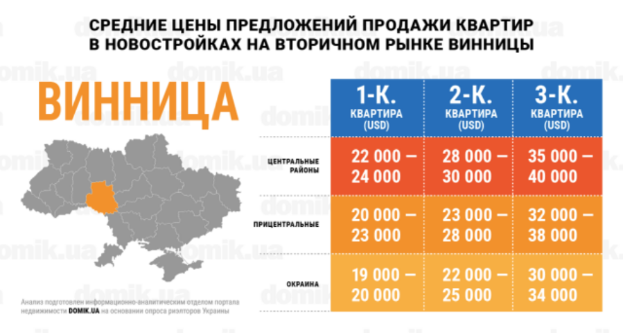 Цены на покупку квартир в новостройках на вторичном рынке недвижимости Винницы: инфографика