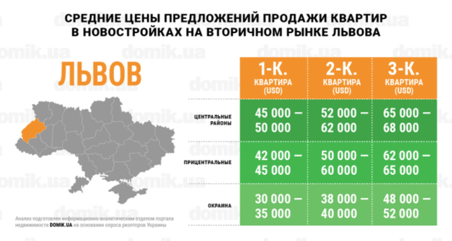 Сколько стоят квартиры в новостройках на вторичном рынке недвижимости Львова