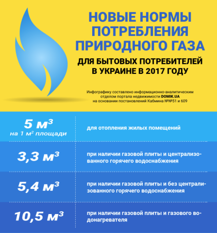 Газ под учетом: как изменились нормы потребления газа и сколько заплатят за топливо субсидианты в 2017 году