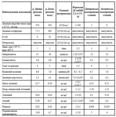 Качество воды в Киеве: в каких случаях потребители должны платить меньше за холодное водоснабжение