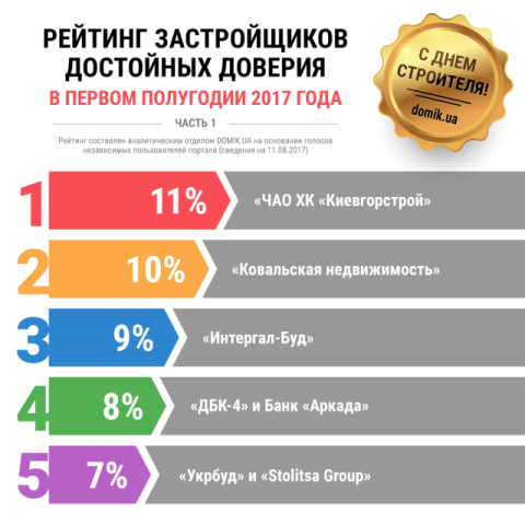 Пользователи Domik.ua выбрали ТОП-10 надежных застройщиков Киева