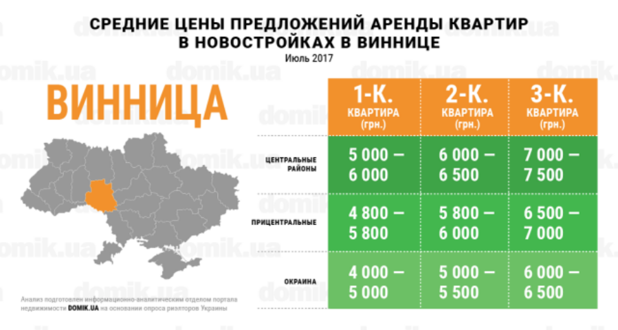 Цены на аренду квартир в новостройках Винницы в июле 2017 года: инфографика 