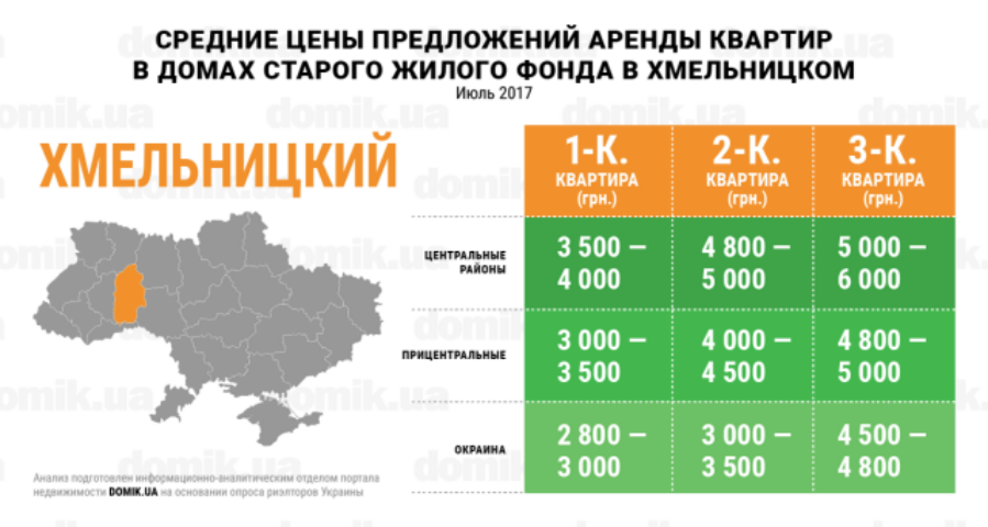 Стоимость аренды квартир в домах старого жилого фонда Хмельницкого 
в июле 2017 года: инфографика 