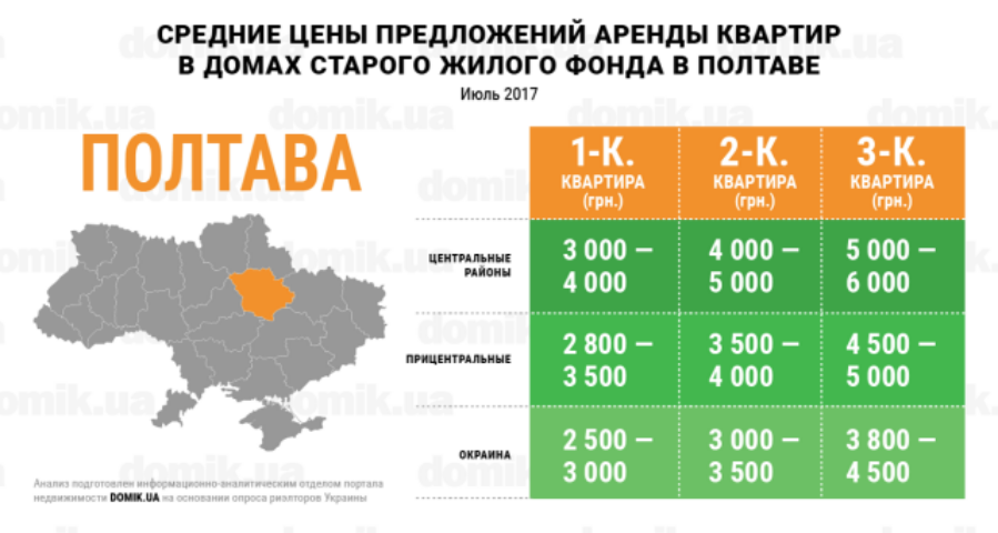 Сколько стоит аренда квартир в домах старого жилого фонда Полтавы в июле 2017 года: инфографика 