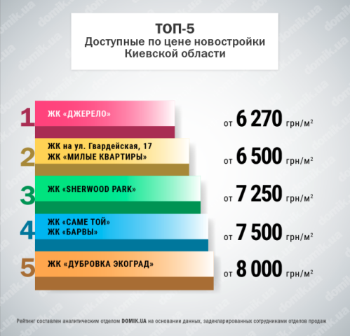 ТОП-5 самых доступных по цене новостроек Киевской области