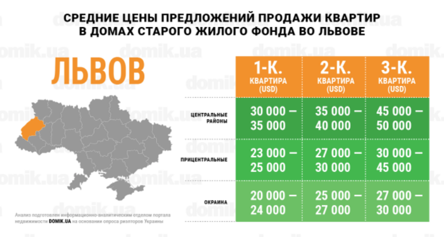 Стоимость квартир в домах старого жилого фонда Львова: инфографика