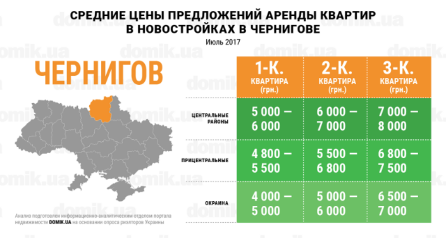 Стоимость аренды квартир в новостройках Чернигова в июле 2017 года: инфографика 