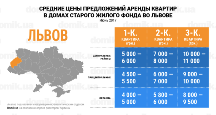 Стоимость аренды квартир в домах старого жилого фонда Львова в июне 2017 года: инфографика