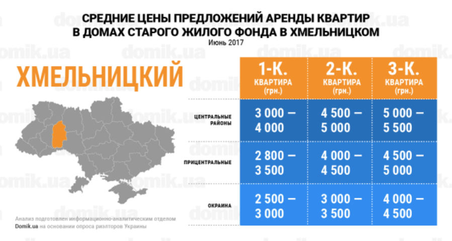 Сколько стоит аренда квартир в домах старого жилого фонда Хмельницкого в июне 2017 года: инфографика