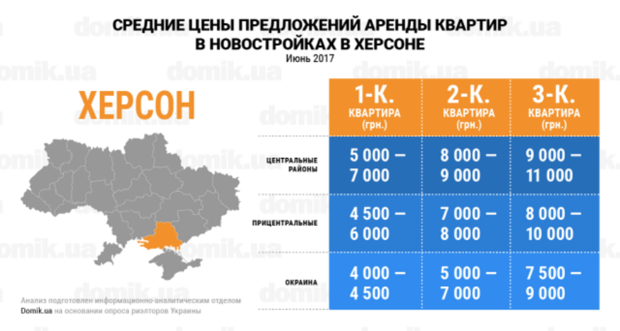 Стоимость аренды квартир в новостройках Херсона в июне 2017 года: инфографика