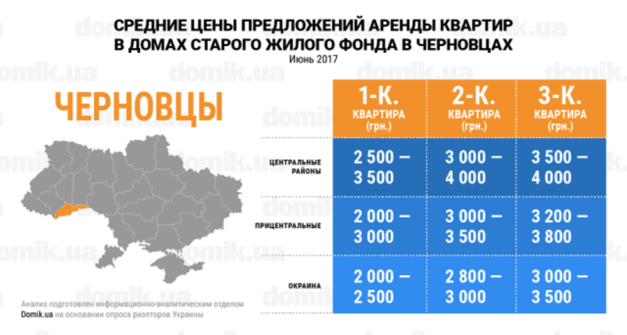 Стоимость аренды квартир в домах старого жилого фонда Черновцов в июне 2017 года: инфографика