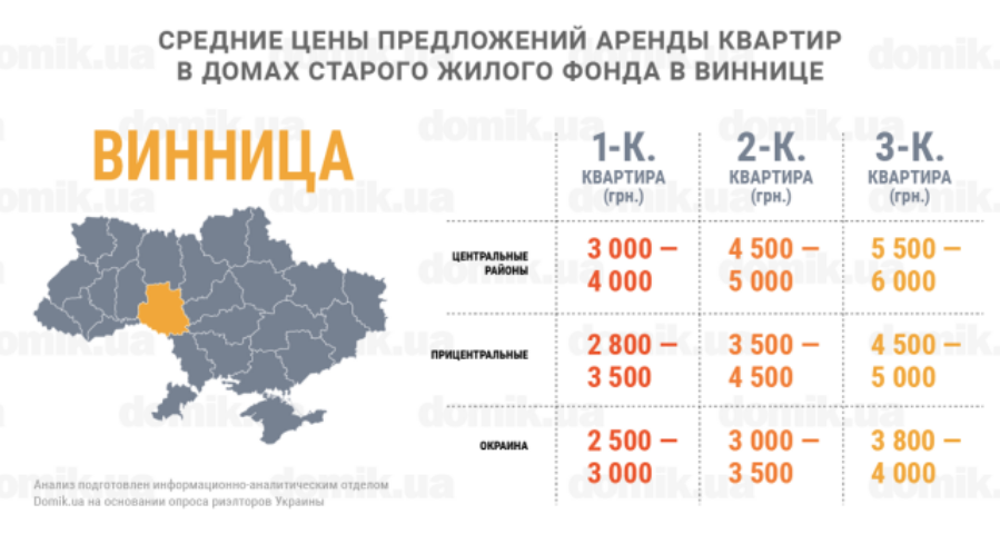 Стоимость аренды квартир в домах старого жилого фонда Винницы во II квартале 2017 года: инфографика
