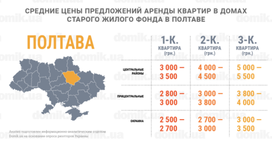 Цены на аренду квартир в домах старого жилого фонда Полтавы: инфографика 