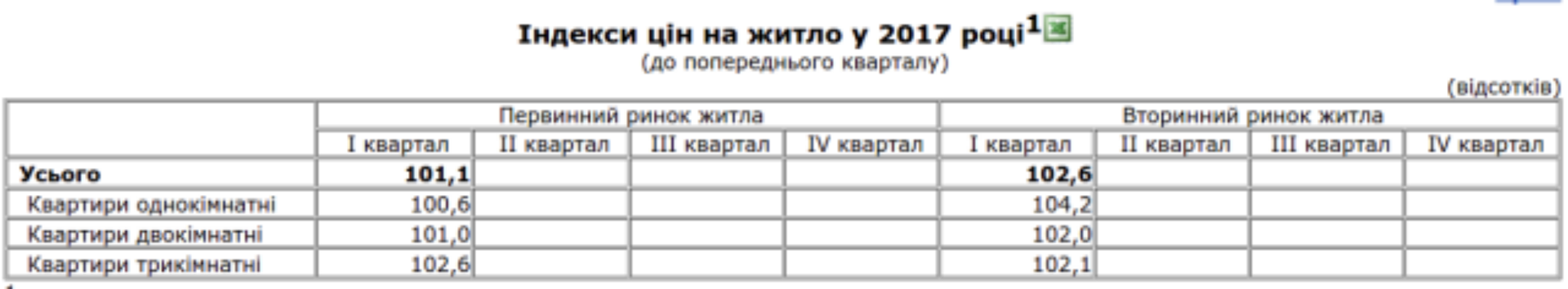  Как изменились цены на квартиры в Украине с начала 2017 года: Госстат