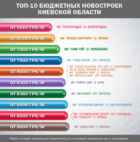 Топ-10 самых недорогих новостроек Киевской области: март 2017