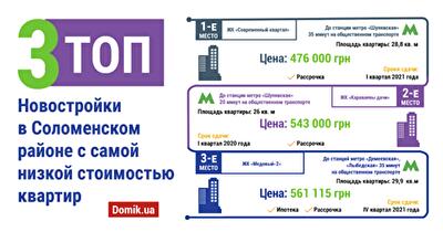 ТОП-3 новостройки в Соломенском районе с самой низкой ценой