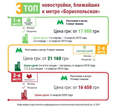 Топ-3 самых близких новостроек к станции метро «Бориспольская»