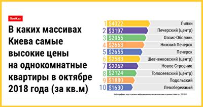 ТОП-10 массивов Киева с самыми дорогими однокомнатными квартирами: анализ вторичного жилья
