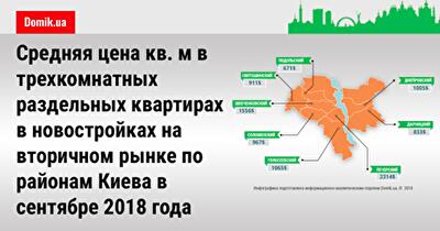 Цена квадратного метра в новостройках на вторичном рынке Киева: анализ стоимости трехкомнатных квартир