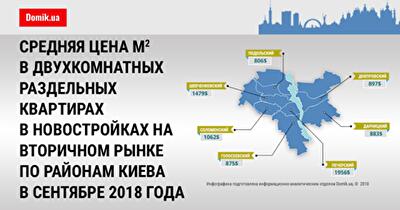 Сколько стоит квадратный метр в новостройках на вторичном рынке Киева: анализ двухкомнатных квартир